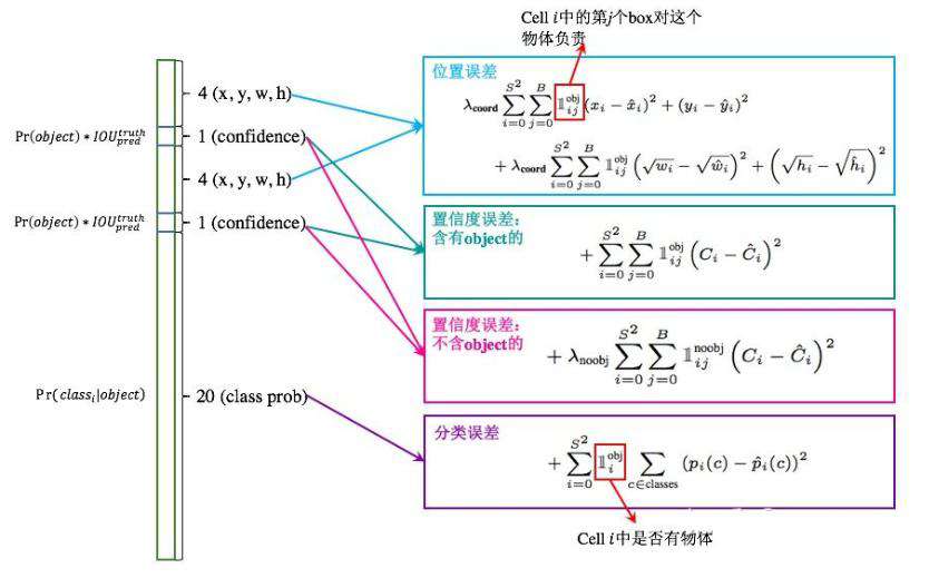 Yolo物体检测-系列教程1：YOLOV1整体解读(预选框/置信度/分类任/回归任务/损失函数/公式解析/置信度/非极大值抑制)