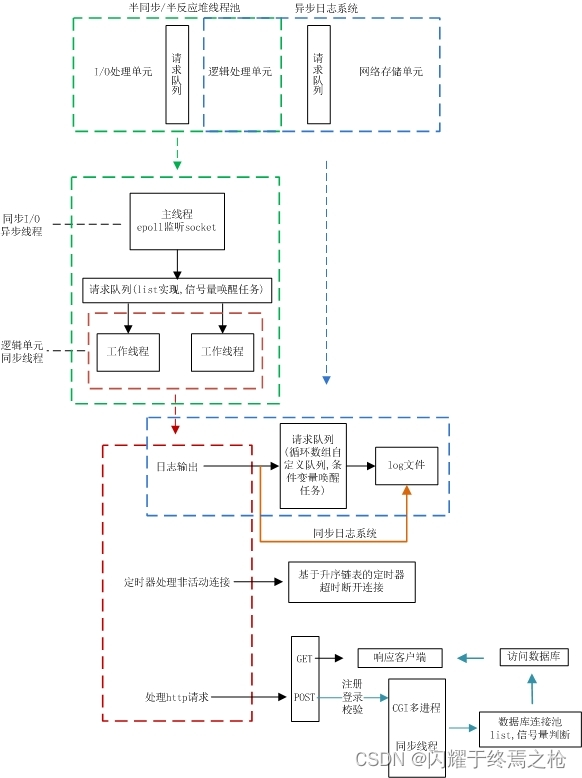 轻量级Web并发服务器--TinyWeb服务器的学习了解