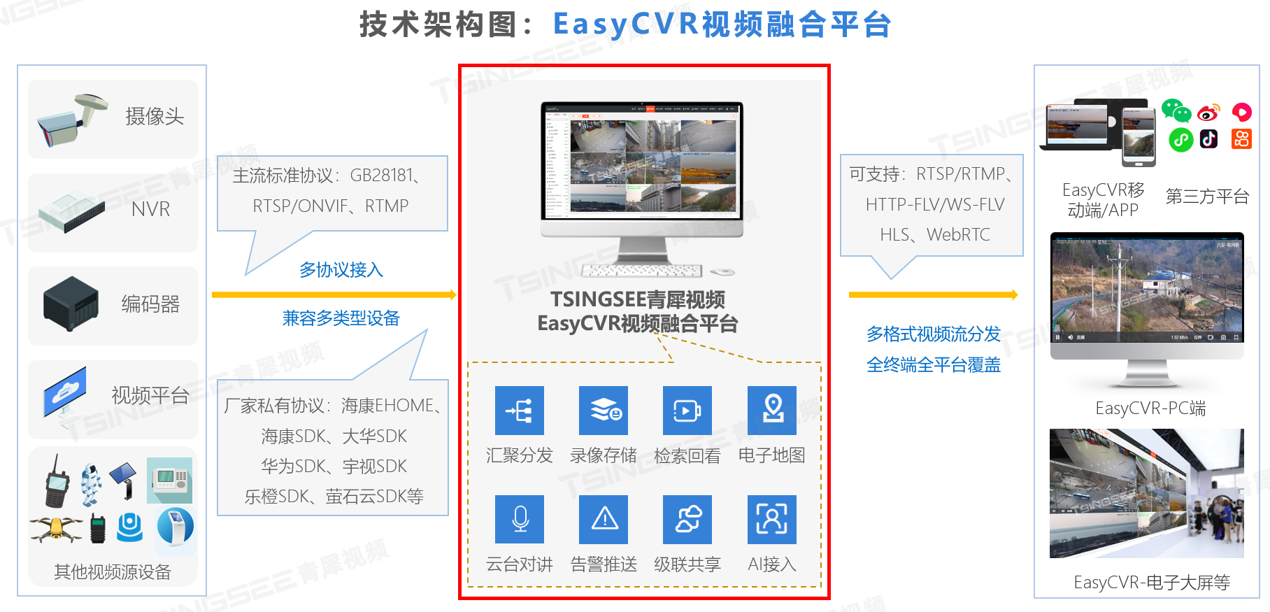 安防监控系统/视频云存储EasyCVR平台视频无法播放是什么原因？