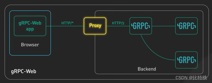 接口选择那个接口？REST风格的、图形QL、GRPC、WebSocket、WebHook