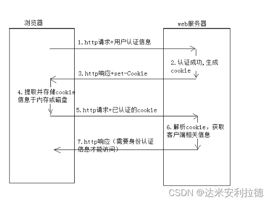 网络基础与Http协议