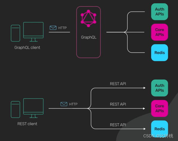 接口选择那个接口？REST风格的、图形QL、GRPC、WebSocket、WebHook