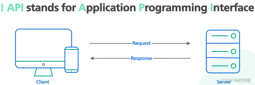 接口选择那个接口？REST风格的、图形QL、GRPC、WebSocket、WebHook