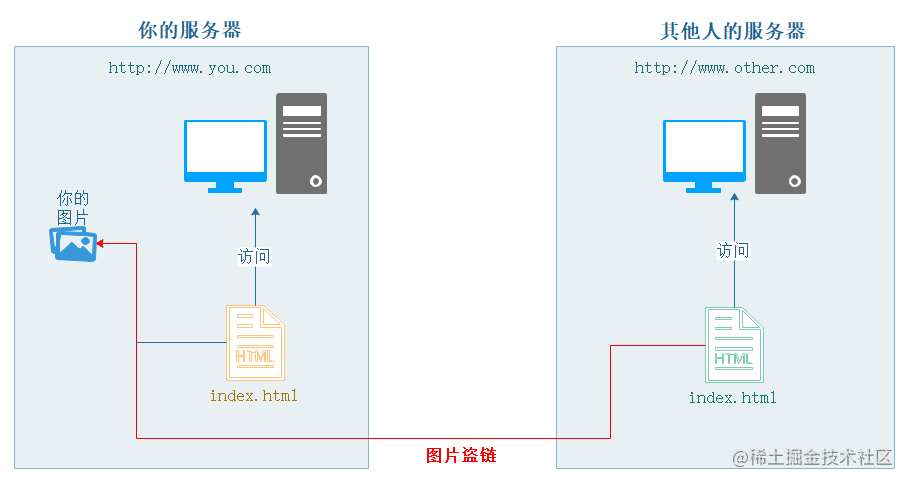 写给前端同学的ngix配置指南