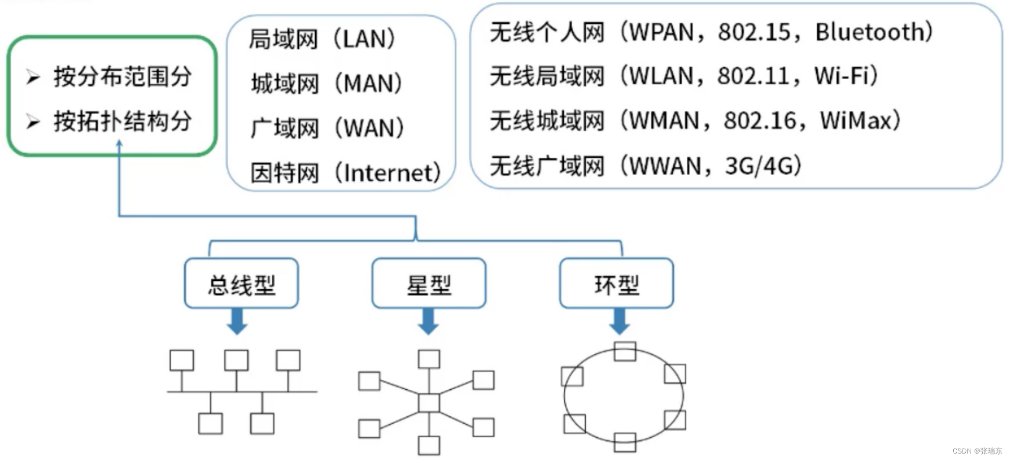 系统架构设计师-计算机网络