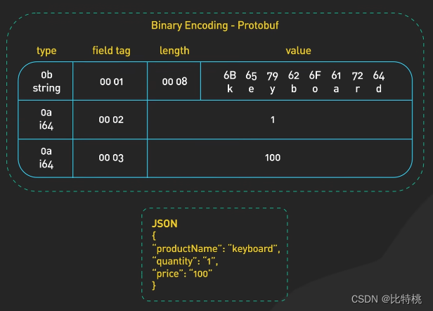 接口选择那个接口？REST风格的、图形QL、GRPC、WebSocket、WebHook