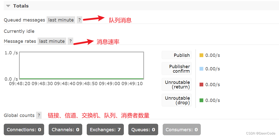 [图解RabbitMQ-5]RabbitMQ网络管控台图文介绍