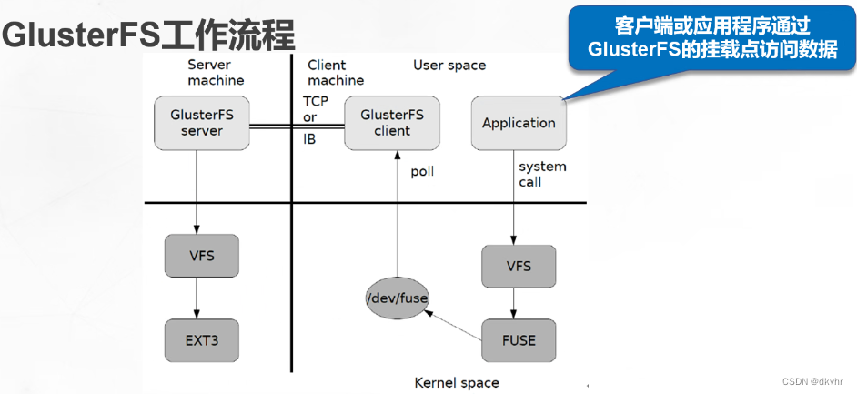 GFS分布式存储