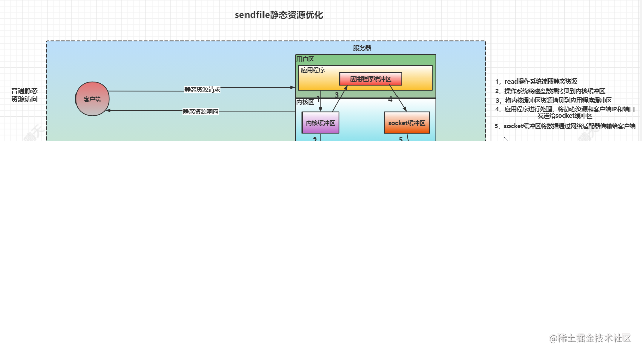 写给前端同学的ngix配置指南