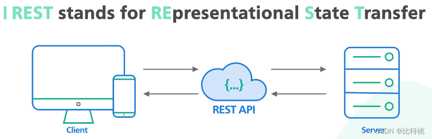 接口选择那个接口？REST风格的、图形QL、GRPC、WebSocket、WebHook