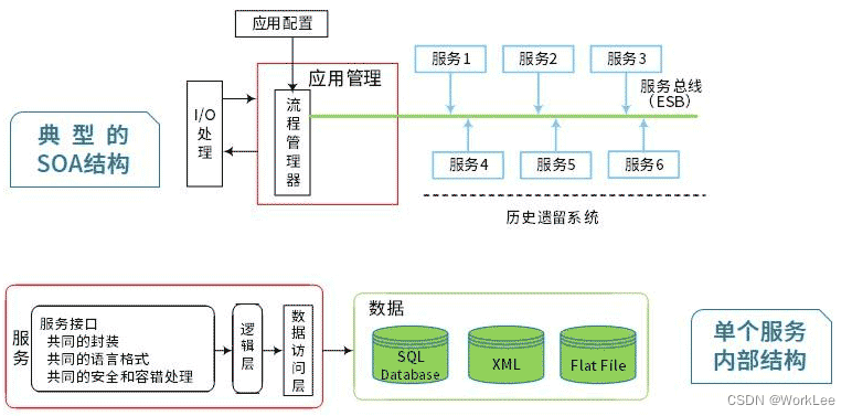 [新版]系统架构设计师-软件架构设计<soa与微服务>