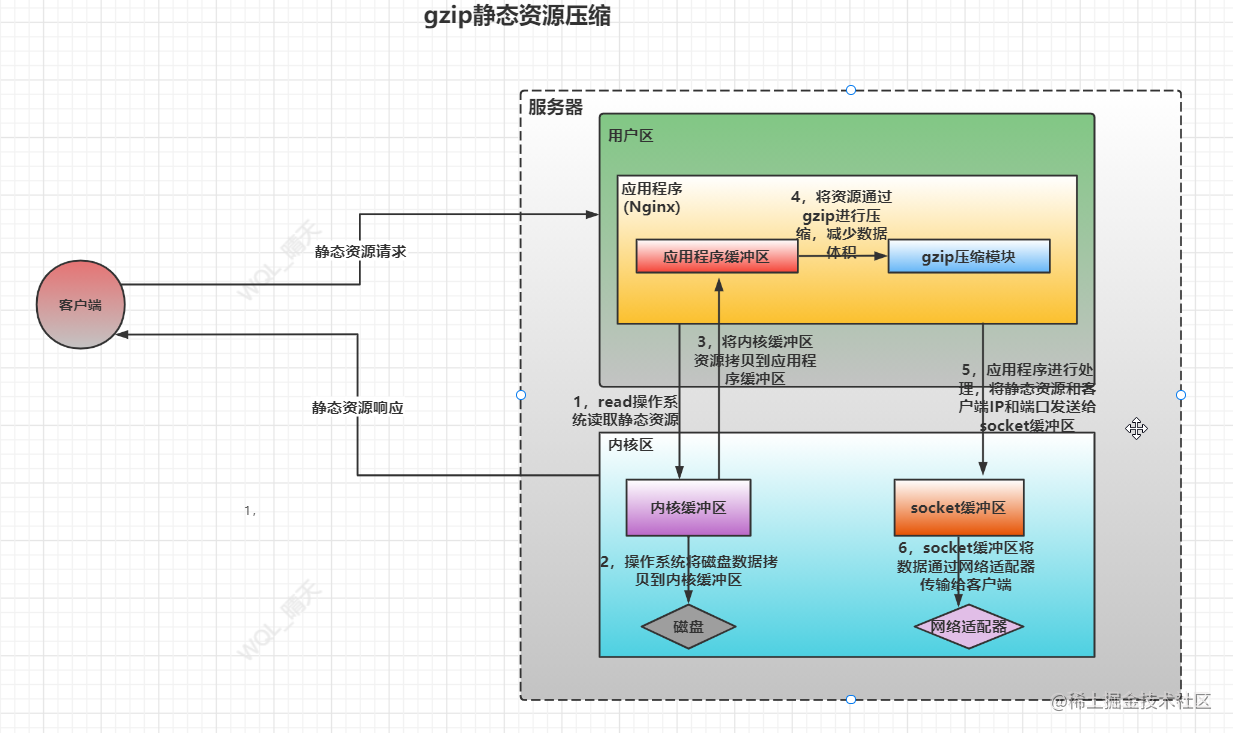 写给前端同学的ngix配置指南