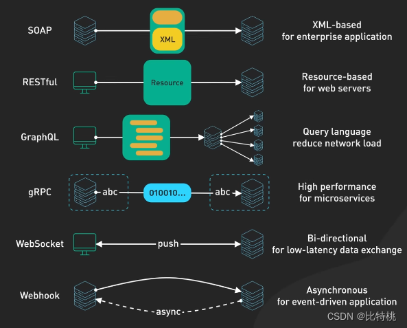 接口选择那个接口？REST风格的、图形QL、GRPC、WebSocket、WebHook