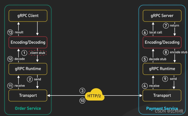 接口选择那个接口？REST风格的、图形QL、GRPC、WebSocket、WebHook