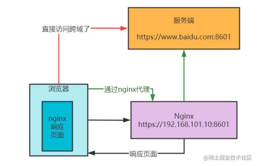 写给前端同学的ngix配置指南