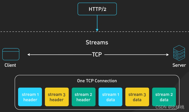 接口选择那个接口？REST风格的、图形QL、GRPC、WebSocket、WebHook