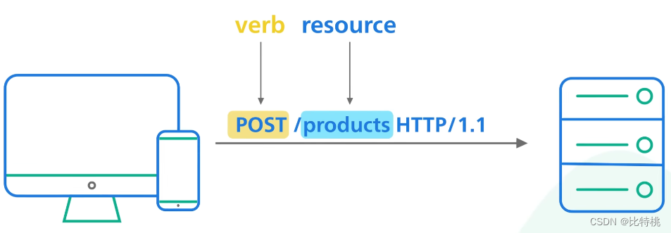 接口选择那个接口？REST风格的、图形QL、GRPC、WebSocket、WebHook