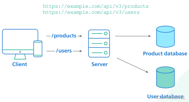 接口选择那个接口？REST风格的、图形QL、GRPC、WebSocket、WebHook