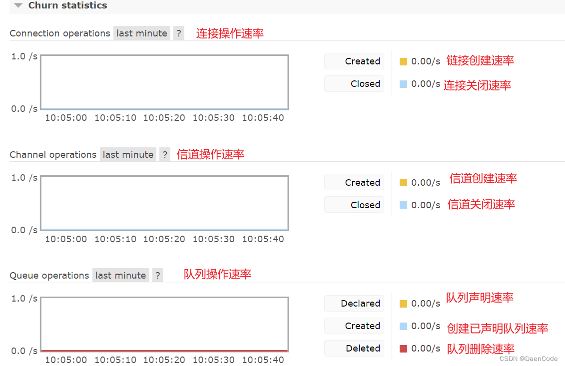 [图解RabbitMQ-5]RabbitMQ网络管控台图文介绍