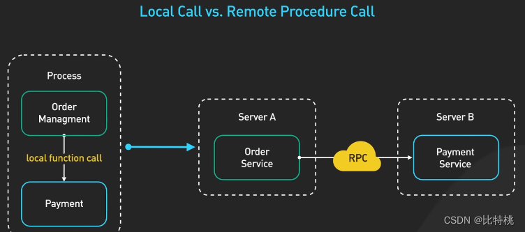 接口选择那个接口？REST风格的、图形QL、GRPC、WebSocket、WebHook