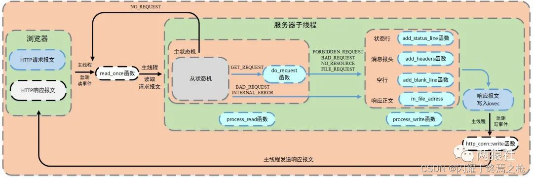 轻量级Web并发服务器--TinyWeb服务器的学习了解