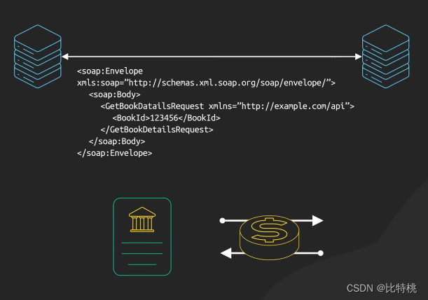 接口选择那个接口？REST风格的、图形QL、GRPC、WebSocket、WebHook