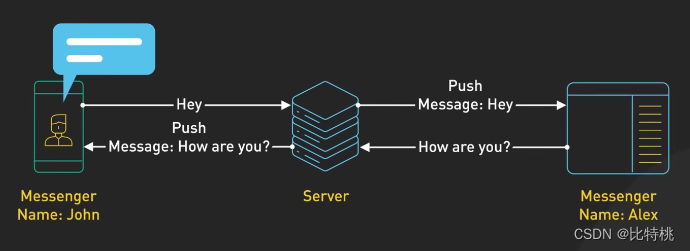 接口选择那个接口？REST风格的、图形QL、GRPC、WebSocket、WebHook