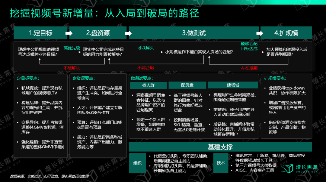 从入局到破局:商家怎样挖掘视频号的新增量？