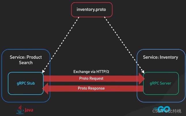 接口选择那个接口？REST风格的、图形QL、GRPC、WebSocket、WebHook