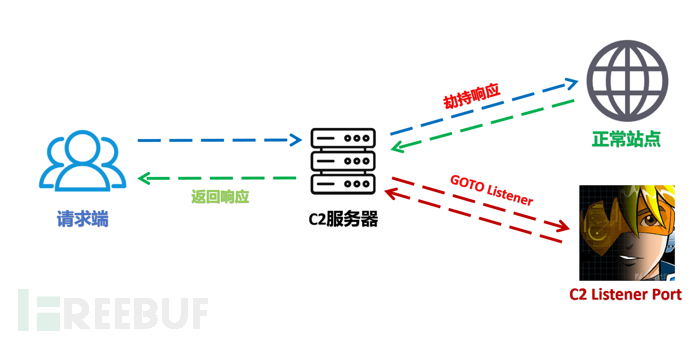 C2基础设施威胁情报对抗策略