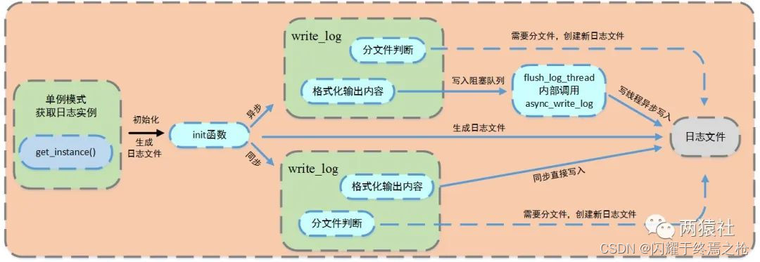 轻量级Web并发服务器--TinyWeb服务器的学习了解