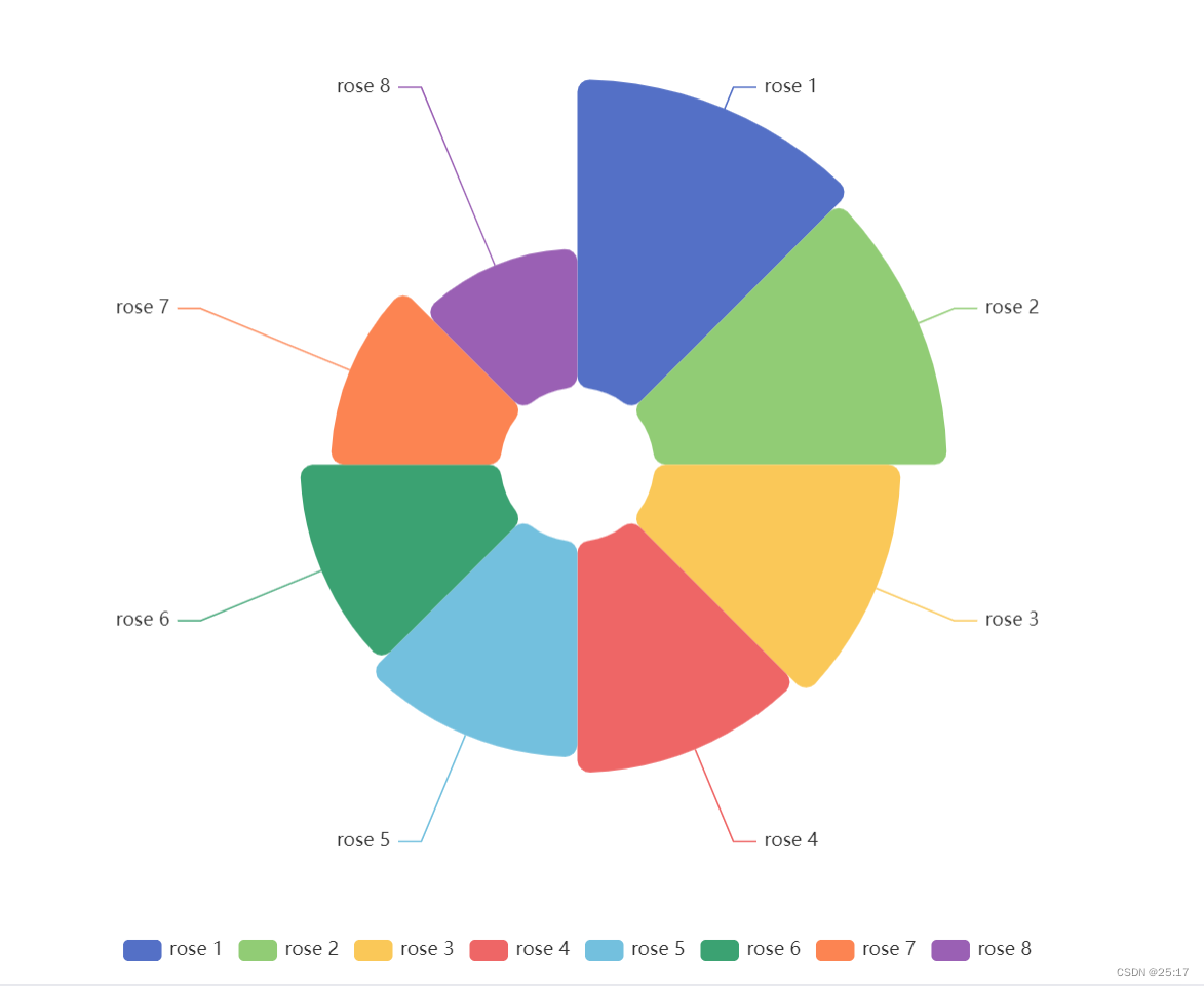 VUE 3关于电子图表的简单使用及配置