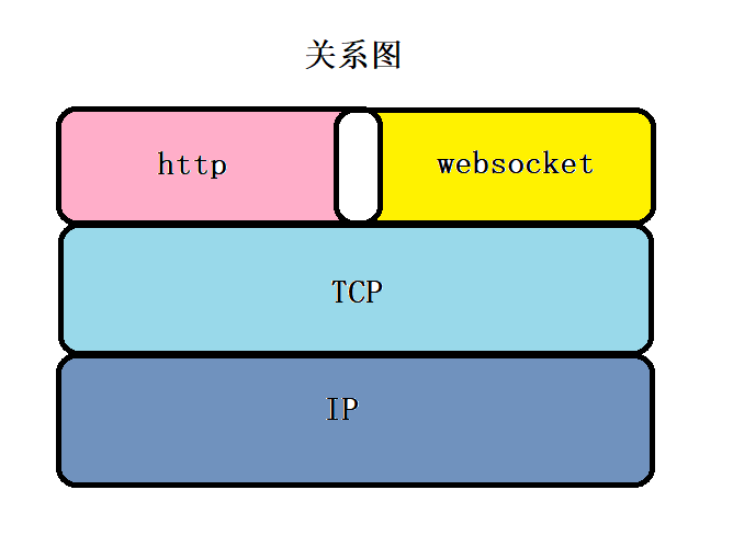 WebSocket