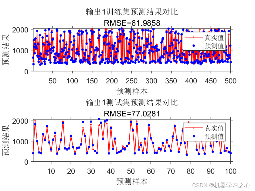 多输入多输出 | MATLAB实现PSO-BP粒子群优化BP神经网络多输入多输出