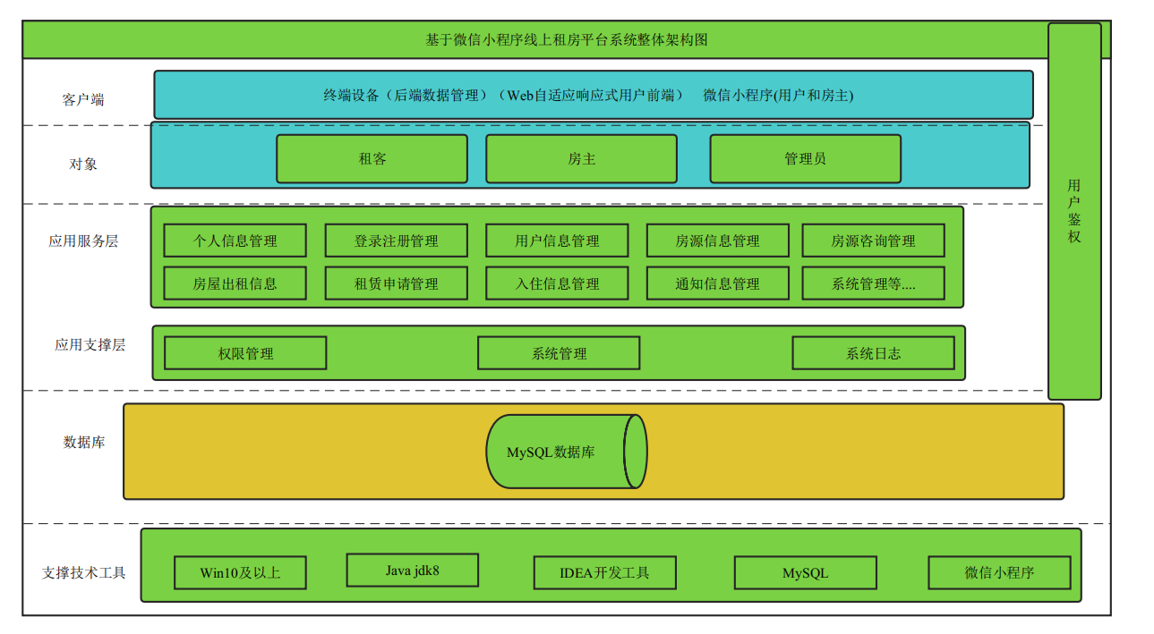 基于微信小程序+Springboot线上租房平台设计和实现【三端实现小程序+WEB响应式用户前端+后端管理】