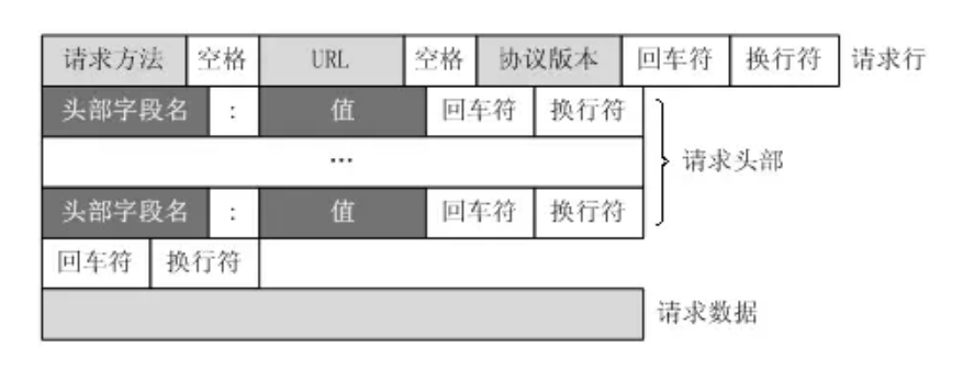 HTTP协议