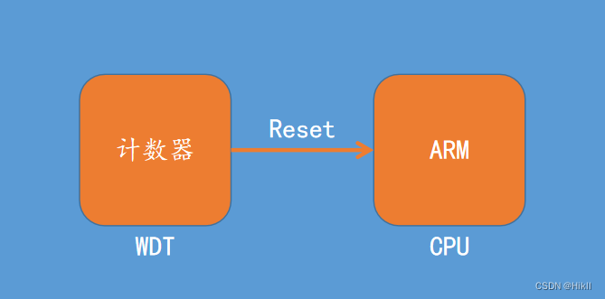 ARM接口编程—WDT(exynos 4412平台)