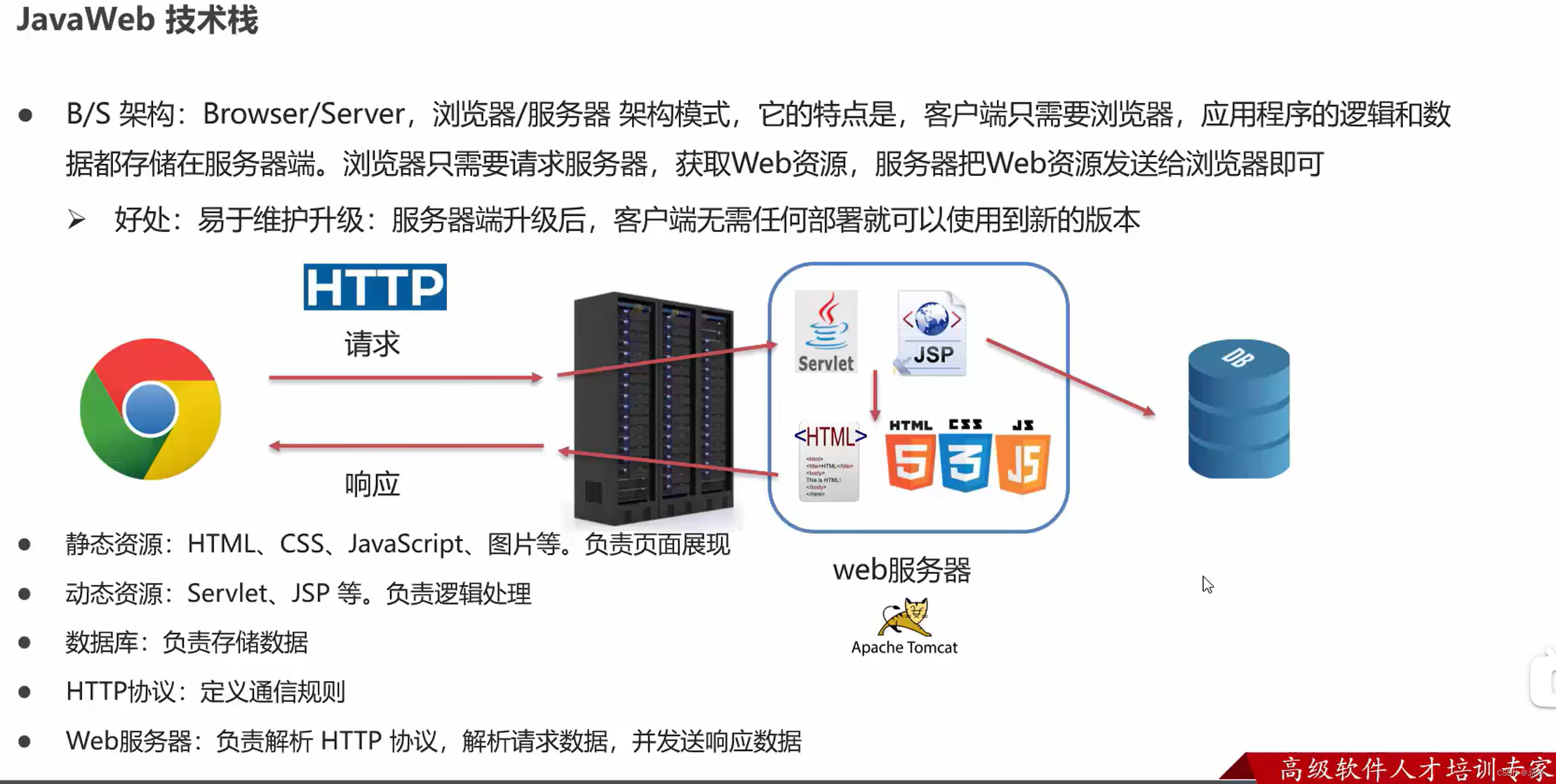 Web 第一步：HTTP 协议（基础）