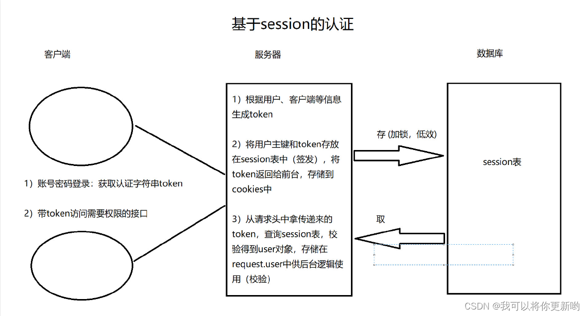 JWT认证、drf-jwt安装和简单使用、实战之使用Django auth的User表自动签发、实战之自定义User表，手动签发