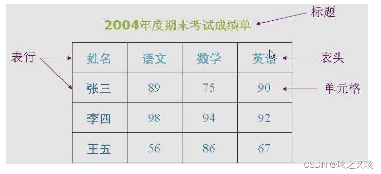 HTML中的表格和表单（含有示例代码）