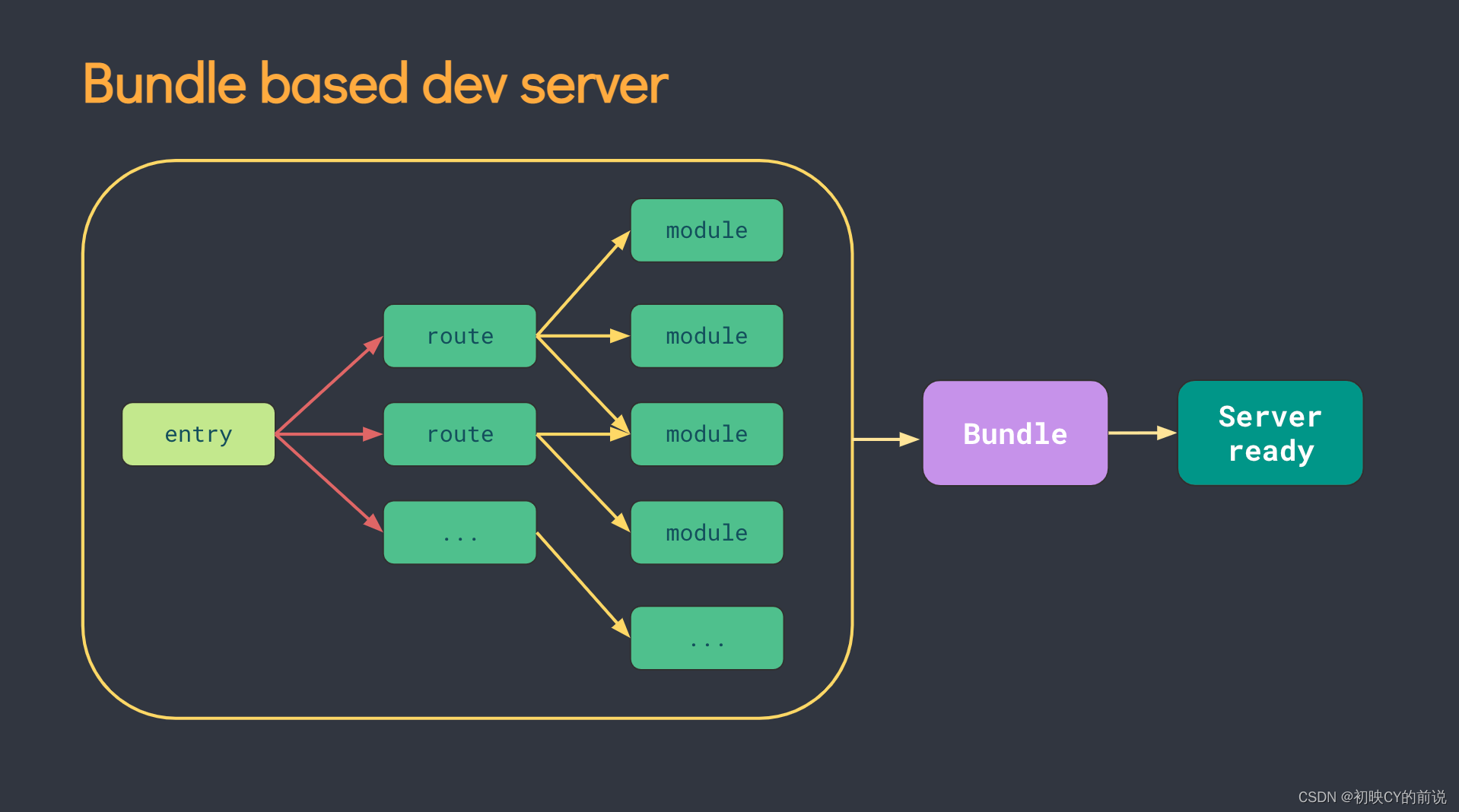 [vue3]使用vite构建vue3项目