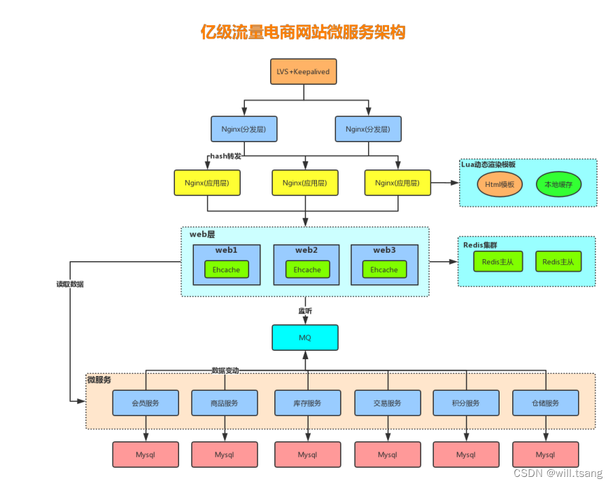 一线大厂Redis高并发缓存架构实战与性能优化