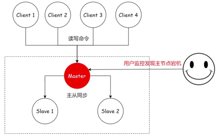 哨兵模式（sentinel)