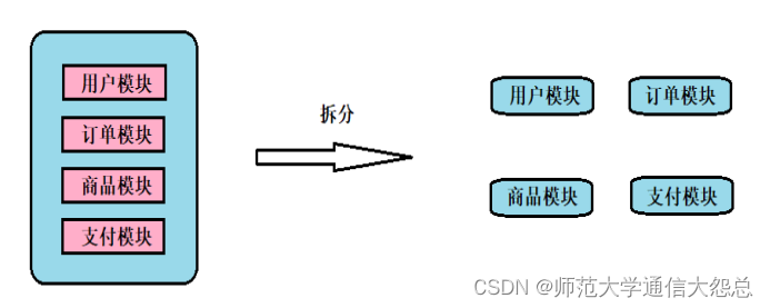 微服务简介