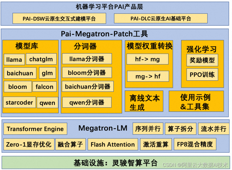 阿里云PAI-灵骏大模型训练工具Pai-Megatron-Patch正式开源！