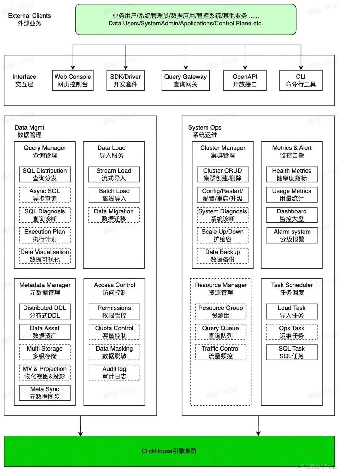 火山引擎 ByteHouse：ClickHouse 如何保证海量数据一致性