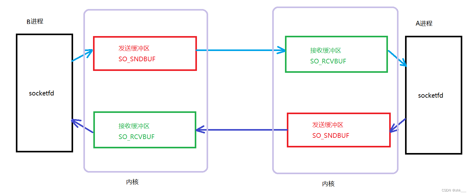 嵌入式养成计划-29-网络编程----TCP与UDP的基础模型