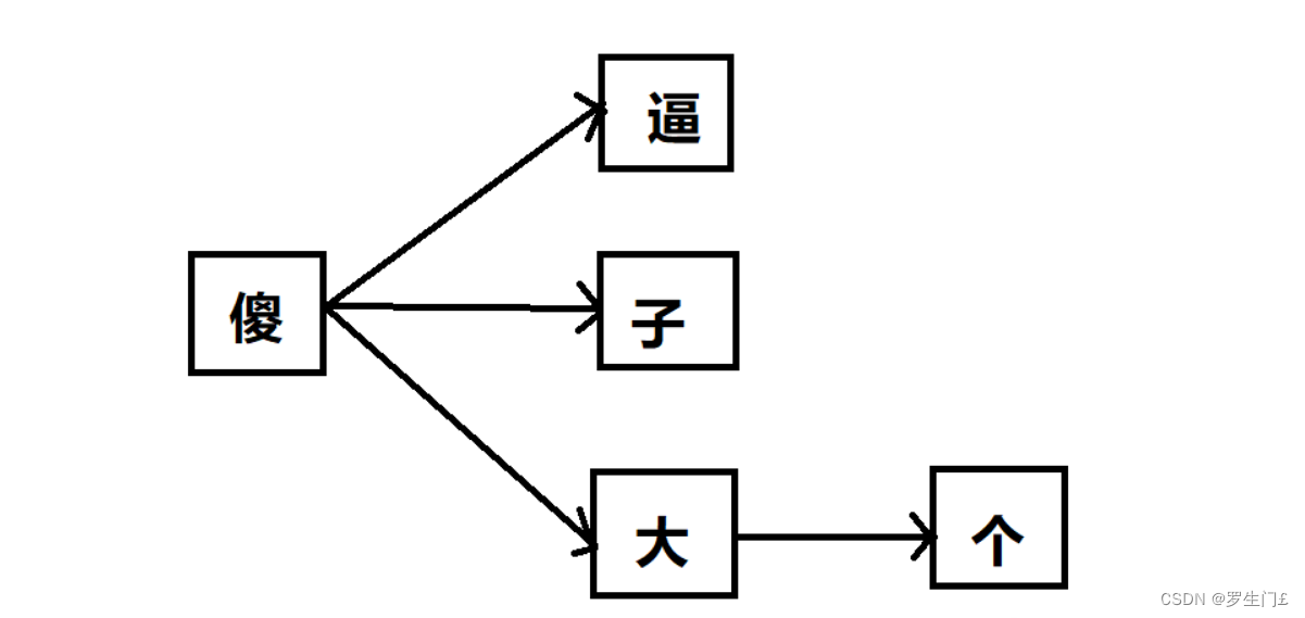 java实现对指定的敏感词汇进行过滤