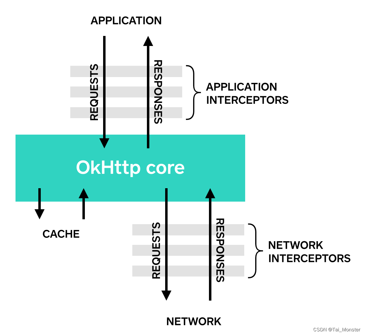 开源库源码分析：Okhttp源码分析(一)