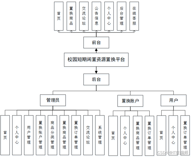 计算机毕业设计 基于SSM+Vue的校园短期闲置资源置换平台的设计与实现 Java实战项目 附源码+文档+视频讲解